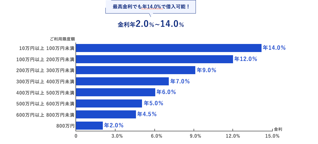 10万円以上100万円未満、年14.0％。100万円以上200万円未満、年12.0％。200万円以上300万円未満、年9.0％。300万円以上400万円未満、年7.0％。400万円以上500万円未満、年6.0％。500万円以上600万円未満、年5.0％。600万円以上800万円未満、年4.5％。800万円、年2.0％。