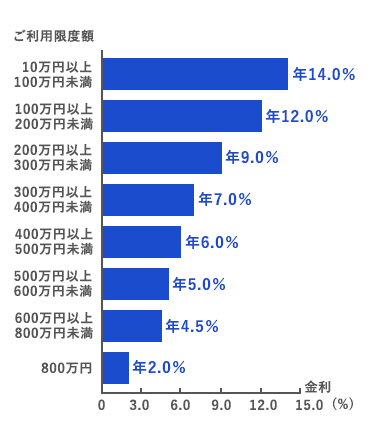 ご利用限度額 グラフ画像