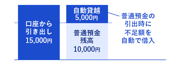 自動貸越機能