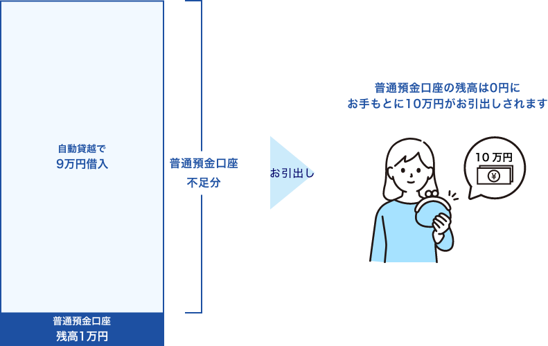 普通預金口座に1万円の残高があり、10万円を出金したい場合、自動貸越で9万円が借入となりお手元に10万円がお引出しされます