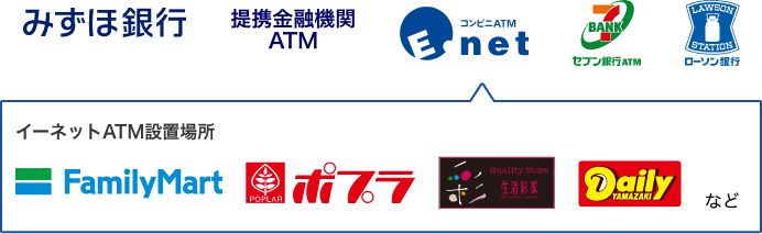 ご利用可能なATM。みずほ銀行、提携金融機関ATM、コンビニATM E-net、セブン銀行ATM、ローソン銀行。 コンビニATM E-net設置場所。FamilyMart、ポプラ、生活彩家、DailyYAMAZAKIなど。