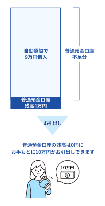 普通預金口座に1万円の残高があり、10万円を出金したい場合、自動貸越で9万円が借入となりお手元に10万円がお引出しされます