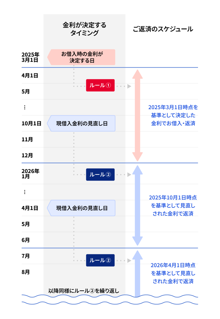 例)2025年4月1日にお借入の場合