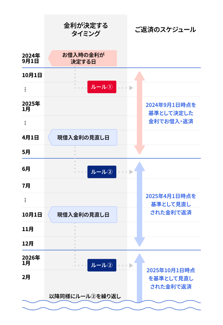 例)2024年10月1日にお借入の場合
