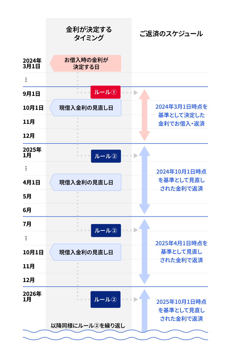 例)2024年9月1日にお借入の場合