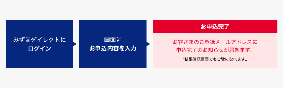 住宅ローンご利用中のお手続きのフロー図。みずほダイレクトにログイン、画面にお申込内容を入力、お申し込み完了。お客様のご登録メールアドレスに申込完了のお知らせが届きます。*結果確認画面でもご覧になれます。