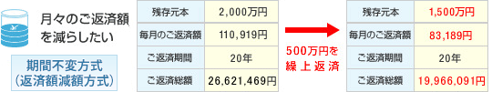 月々のご返済額を減らしたい