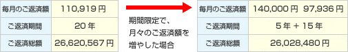 期間限定で、月々のご返済額を増やした場合