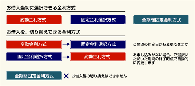 金利方式の切り換えイメージ