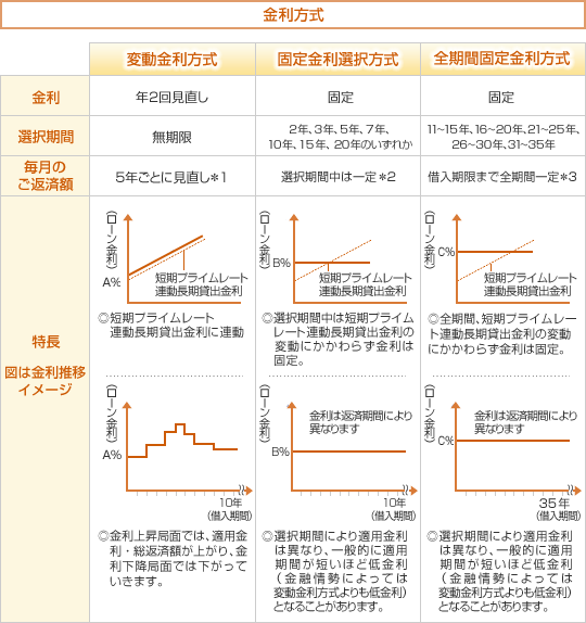 金利方式