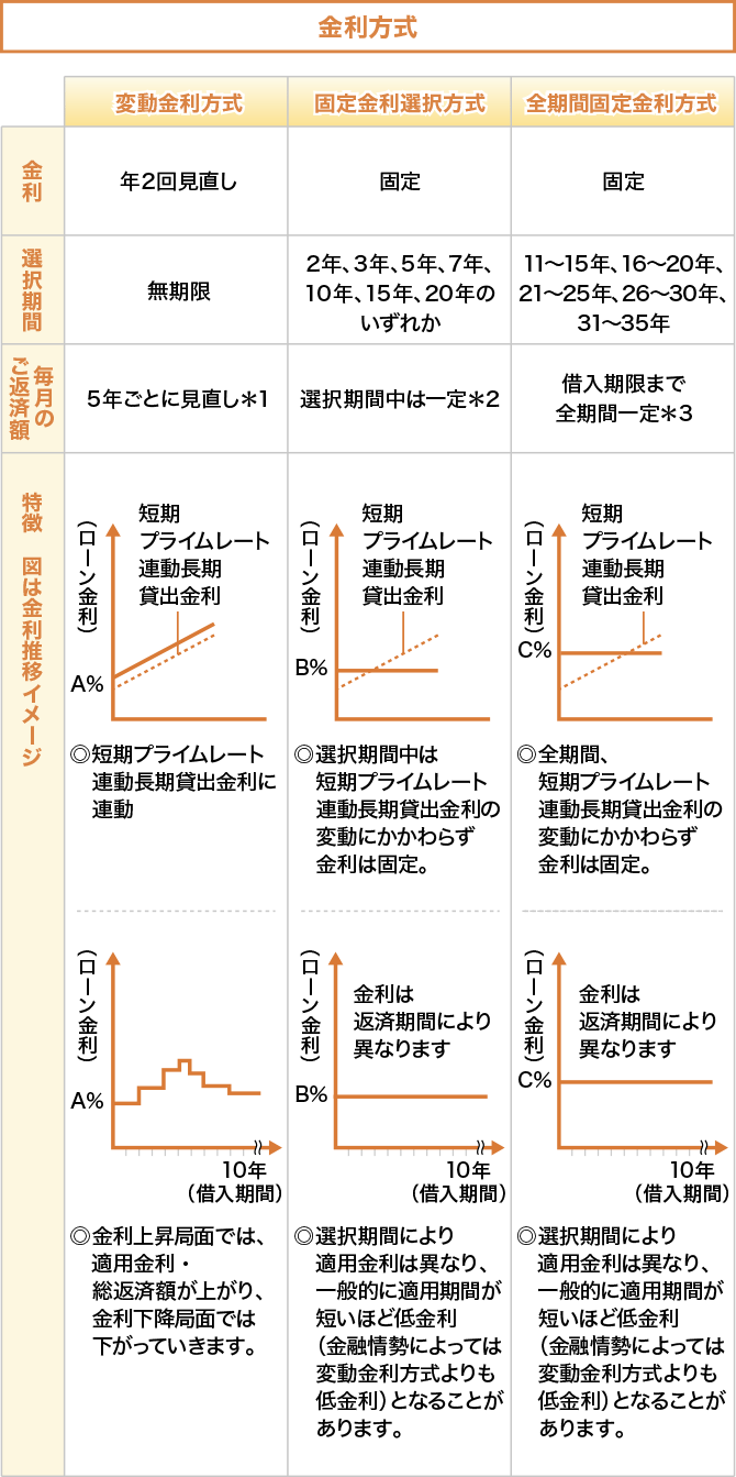 住宅ローンご利用中の金利変更 | みずほ銀行