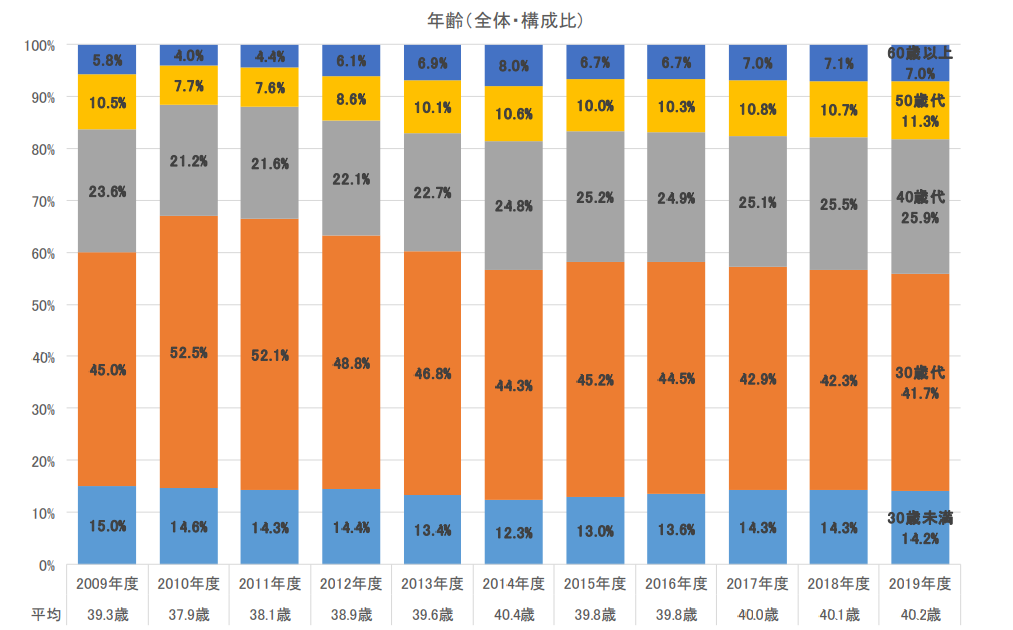 住宅ローン申込者の平均年齢は40