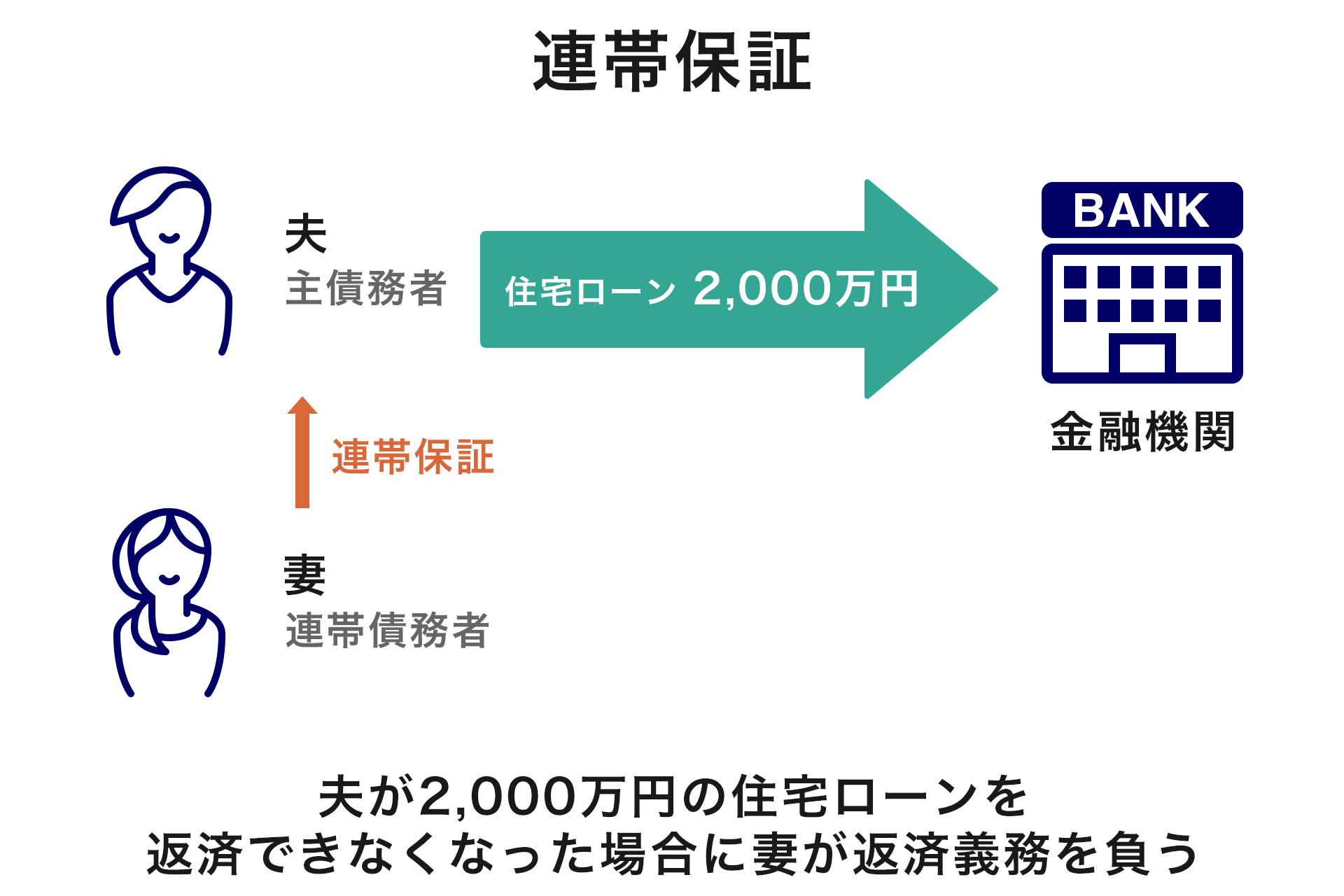 ・連帯債務型