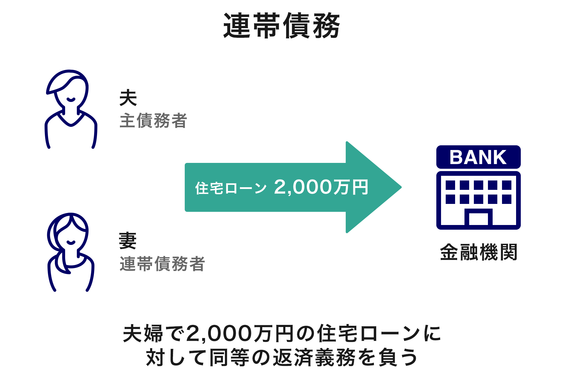 ・連帯債務型