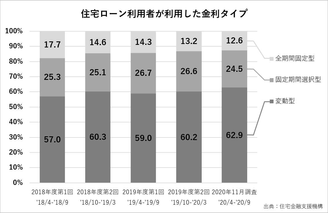 住宅ローン利用者が利用した金利タイプ