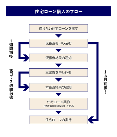 住宅ローン借入のフロー