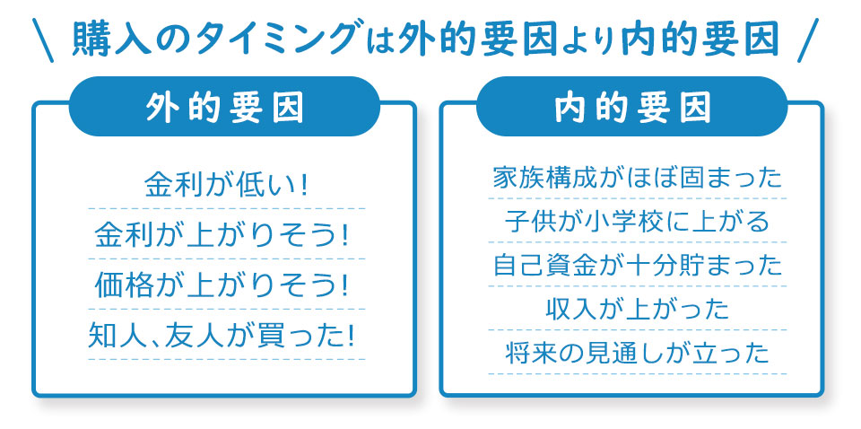 購入のタイミングは外的要因より内的要因 外的要因：金利が低い！金利が上がりそう！価格が上がりそう！知人、友人が買った！ 内的要因：家族構成がほぼ固まった。子供が小学校に上がる。自己資金が十分貯まった。収入が上がった。将来の見通しが立った。