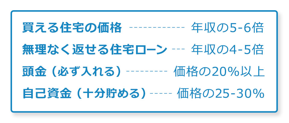 買える住宅の価格：年収の5～6倍、無理なく返せる住宅ローン：年収の4～5倍、頭金（必ず入れる）：価格の20％以上、自己資金（十分貯める）：価格の25～30％