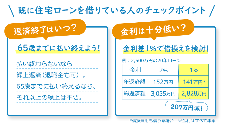 既に住宅ローンを借りている人のチェックポイント 返済終了はいつ？65歳までに払い終えよう！ 払い終わらないなら繰上返済（退職金も可）。65歳までに払い終えるなら、それ以上の繰上は不要。金利は十分低い？金利差1％で借換えを検討！例：2,500万円の20年ローン 金利が2%の時、年返済額は152万円、総返済額は、3,035万円、金利が1%の時、年返済額は141万円*、総返済額は、2,828万円。2％の総返済額と比べ1％の総返済額の方が207万円減！*借換費用も借りる場合 ※金利はすべて年率