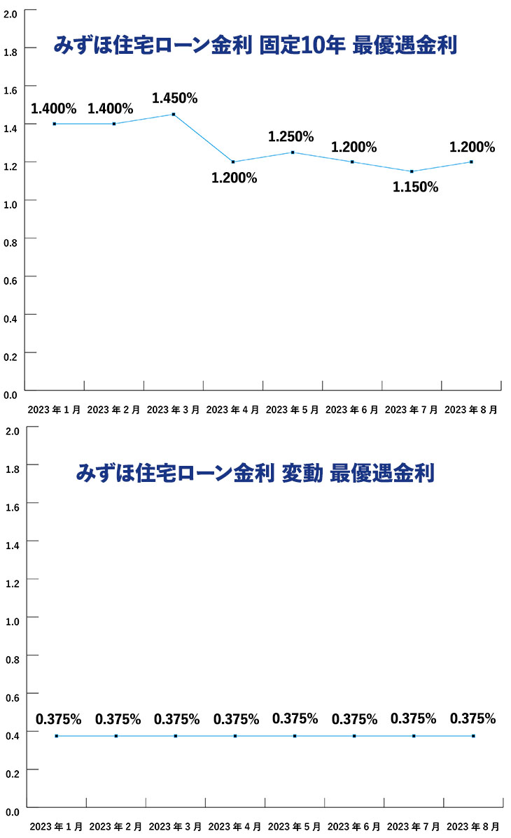 金利上昇の住宅ローンへの影響は？金利の最新動向と対策ポイント | みずほ銀行