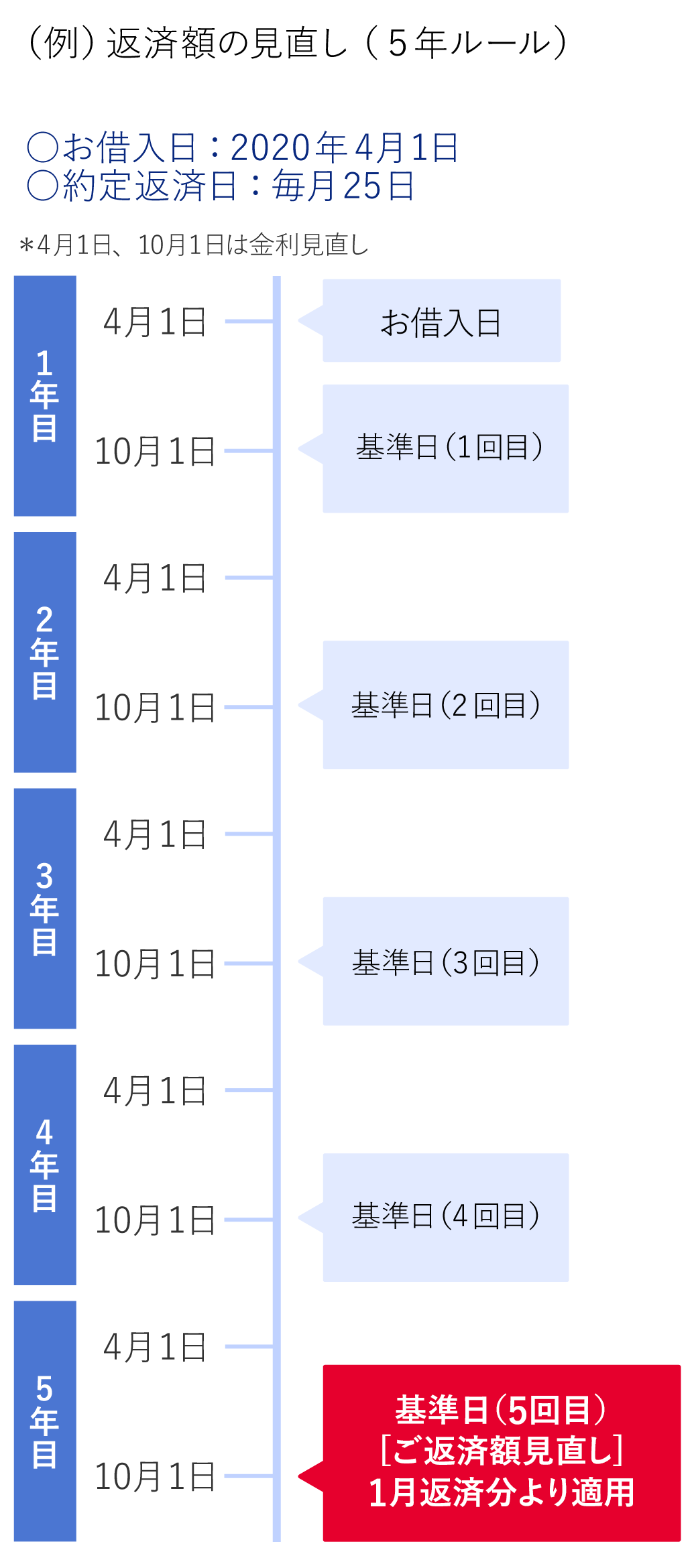 (例)返済額の見直し(5年ルール)