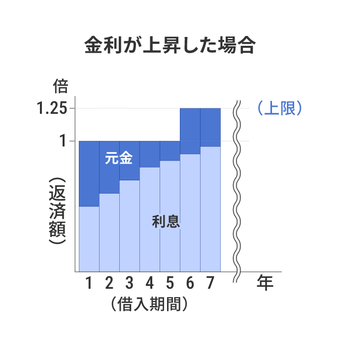 金利が上昇した場合