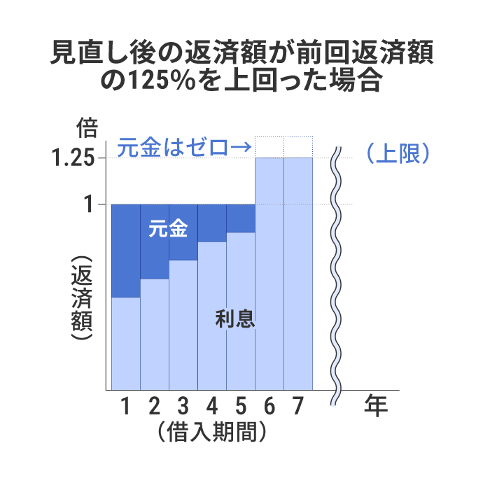 見直し後の返済額が前回返済額の125%を上回った場合