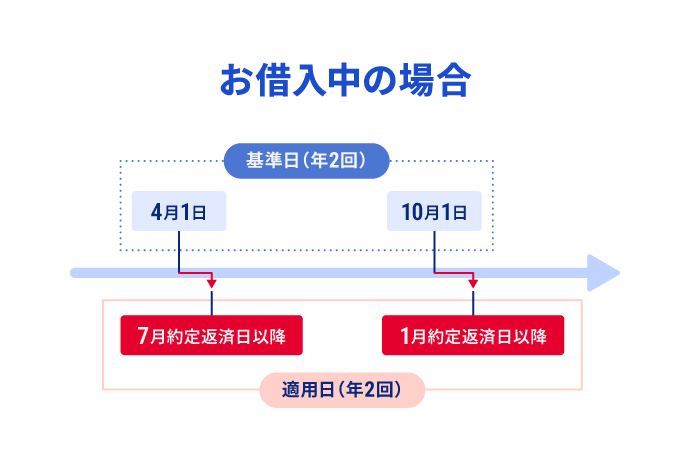 お借入中の場合 見直された金利は、3ヵ月後の返済から適用されます。 金利見直し:4月・10月 金利適用日:7月・1月