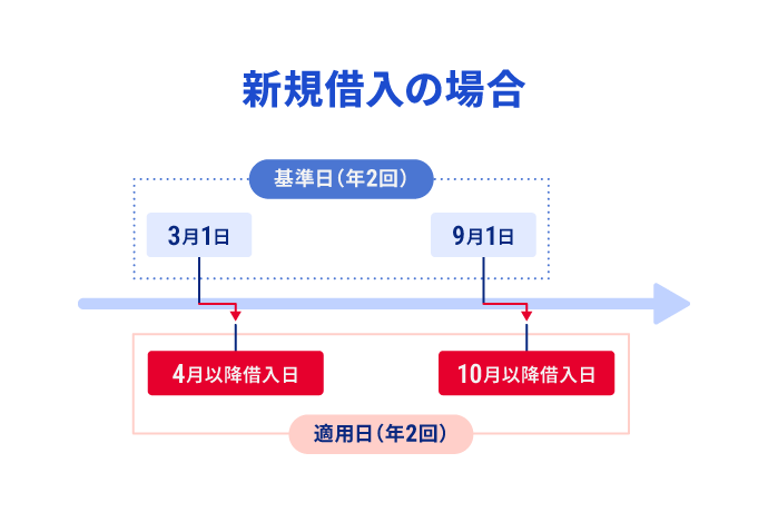 新規借入の場合 見直された金利は、翌月以降に適用されます。金利見直し:3月・9月 金利適用日:4月・10月