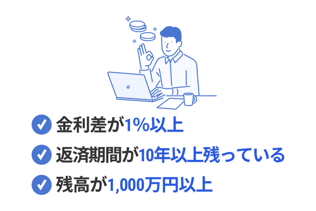 借り換えに適した3つの条件。金利差が1%以上、返済期間が10年以上残っている、残高が1,000万円以上