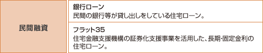 民間融資　銀行ローン：民間の銀行などが貸し出しをしている住宅ローン。　フラット35：住宅金融支援機構の証券化支援事業を活用した、長期・固定金利の住宅ローン。