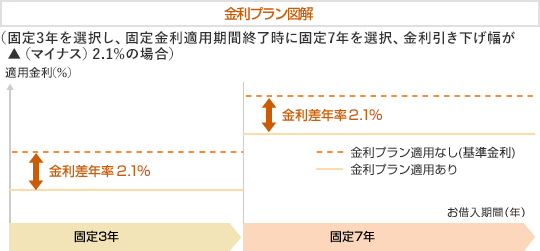 金利プラン図解