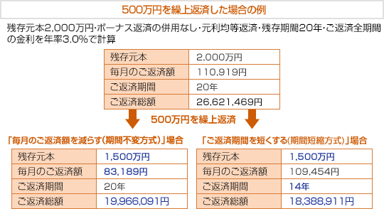 500万円を繰上返済した場合の例