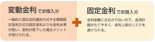 変動金利でお借入分 一般的に固定金利選択方式や全期間固定金利方式の固定金利よりも金利水準が低い。金利が低下した場合メリットが受けられる。固定金利でお借入分 金利変動に左右されないので、返済計画がたてやすく、金利上昇のリスクを避けられる。