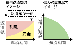 元利均等返済のご返済イメージ