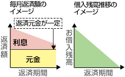 元金均等返済のご返済イメージ