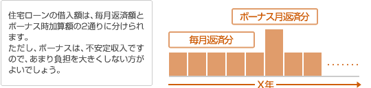 住宅ローンの借入額は、毎月返済額とボーナス時価算額の2通りに分けられます。ただし、ボーナスは、不安定収入ですので、あまり負担を大きくしない方がよいでしょう。毎月返済分 ボーナス月返済分 X年