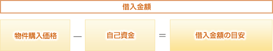 借入金額 物件購入価格−自己資金＝借入金額の目安