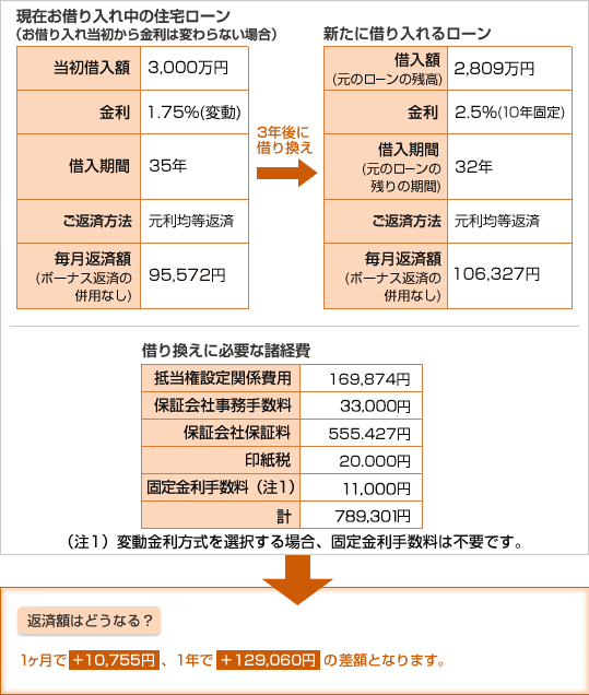 返済額はどうなる?