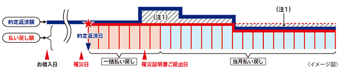 全壊(24回分の払い戻し)で罹災後6ヵ月経過後に罹災証明書をみずほ銀行にご提出されたケースのイメージ図