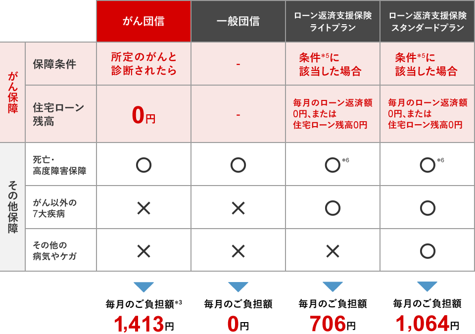 がん団信の特徴の一覧表