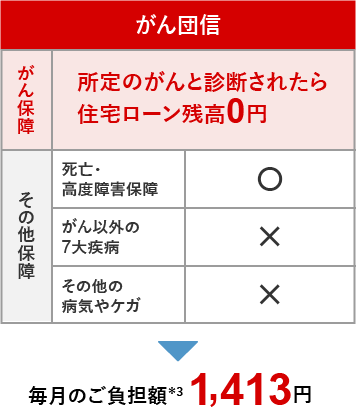 がん団信の場合