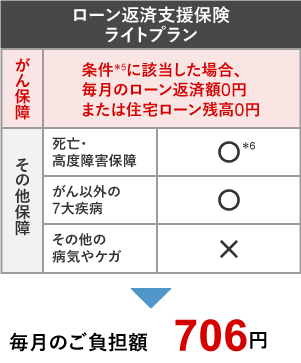 ローン返済支援保険の場合