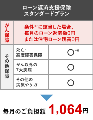 ローン返済支援保険の場合