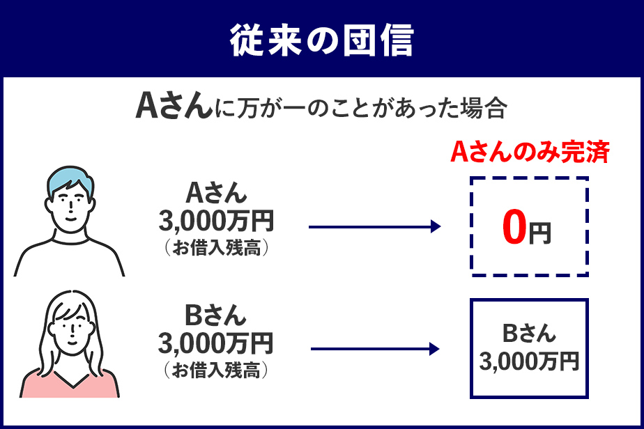 従来の団信