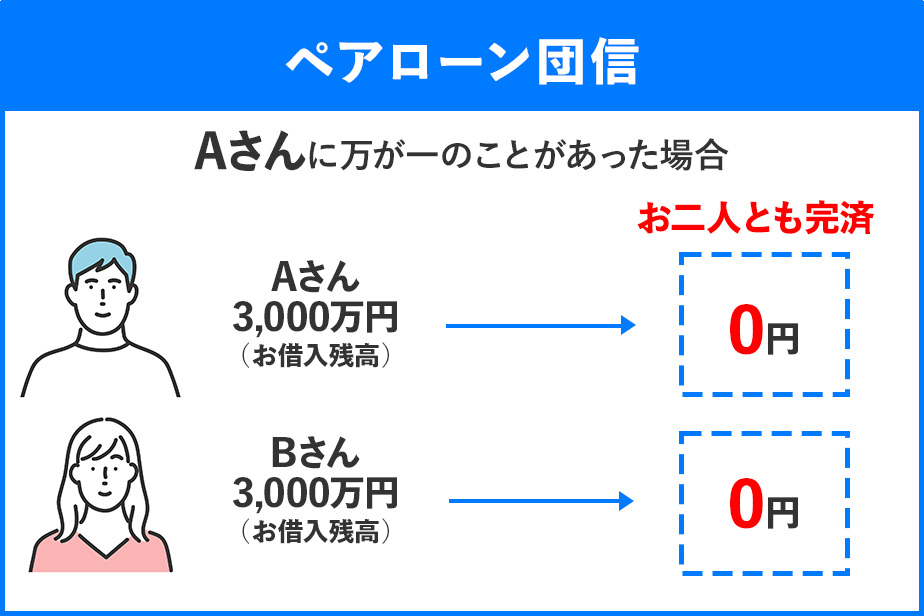 ペアローン団信