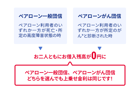 ペアローン一般団信 ペアローン利用者のいずれか一方が死亡・所定の高度障害状態の時 ペアローンがん団信 ペアローン利用者のいずれか一方が所定のがん*と診断された時お二人ともにお借入残高が0円にペアローン一般団信、ペアローンがん団信どちらを選んでも上乗せ金利は同じです!