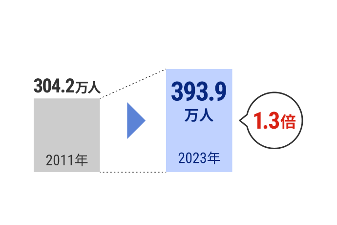 がん総患者数の推移グラフ。2011年の304.2万人から2023年には393.9万人へと、約1.3倍に増加している。