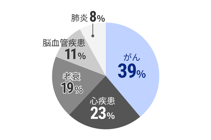 内訳：がん 39%、心疾患 23%、老衰 19%、脳血管疾患 11%、肺炎 8%。