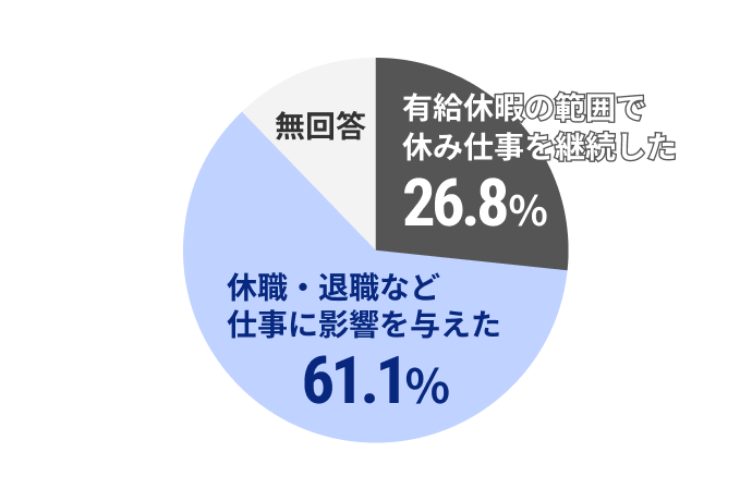 内訳：休職・退職など仕事に影響を与えた 61.1%、有給休暇の範囲で休み仕事を継続した 26.8%、無回答 12.1%。